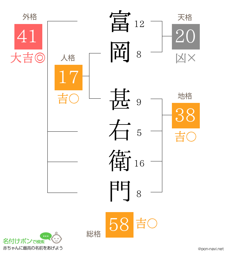 富岡 甚右衛門さんの姓名判断結果