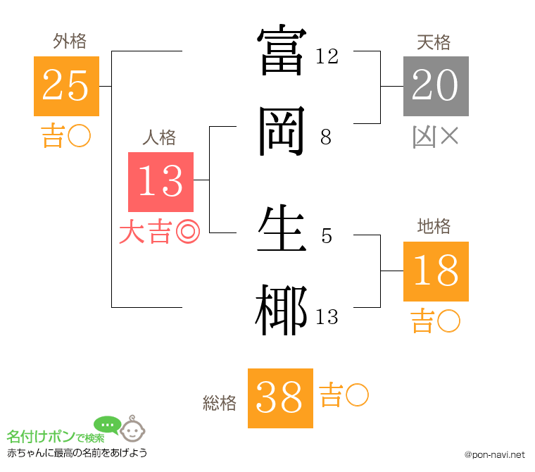 富岡 生椰さんの姓名判断結果