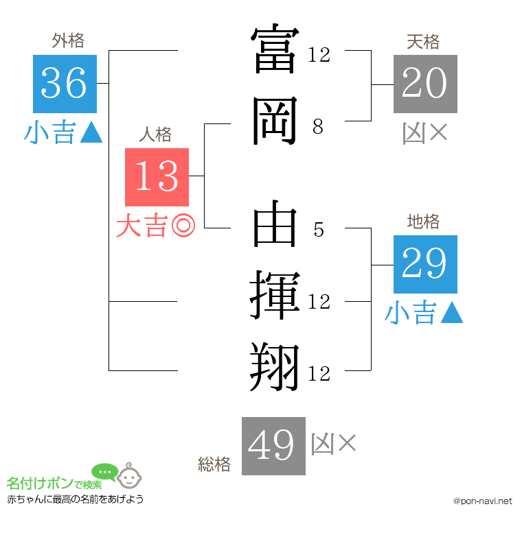 富岡 由揮翔さんの姓名判断結果