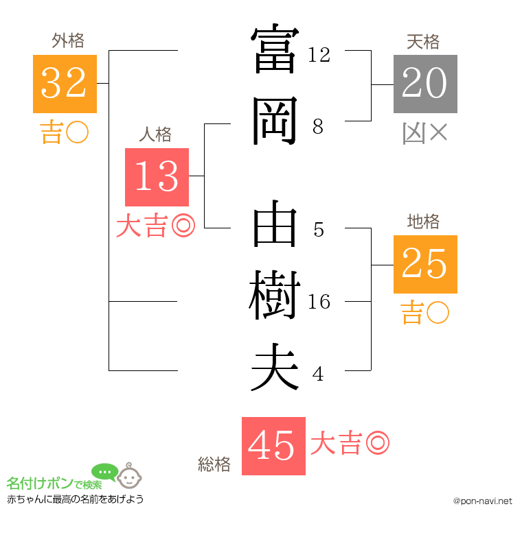富岡 由樹夫さんの姓名判断結果