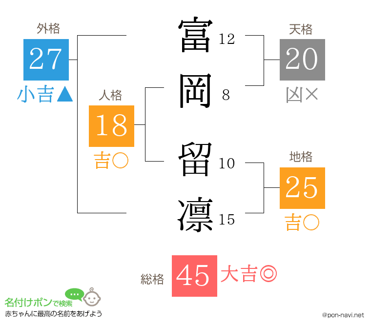 富岡 留凛さんの姓名判断結果