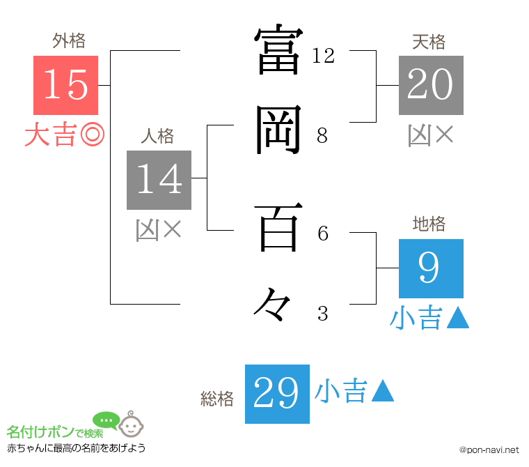 富岡 百々さんの姓名判断結果