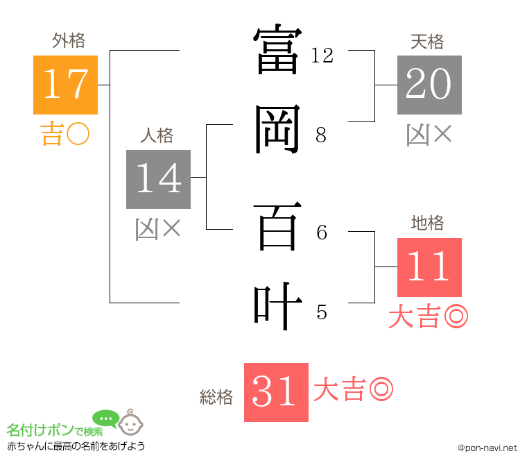 富岡 百叶さんの姓名判断結果