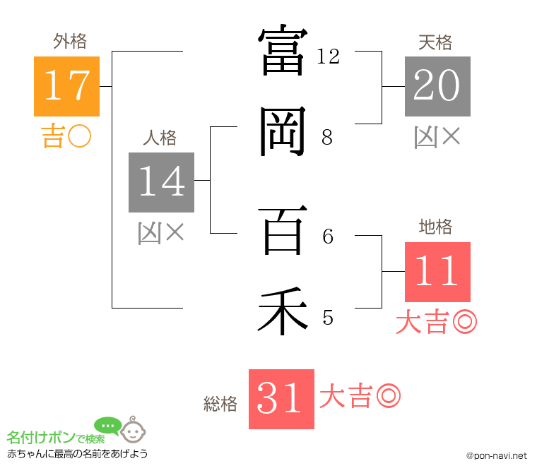 富岡 百禾さんの姓名判断結果