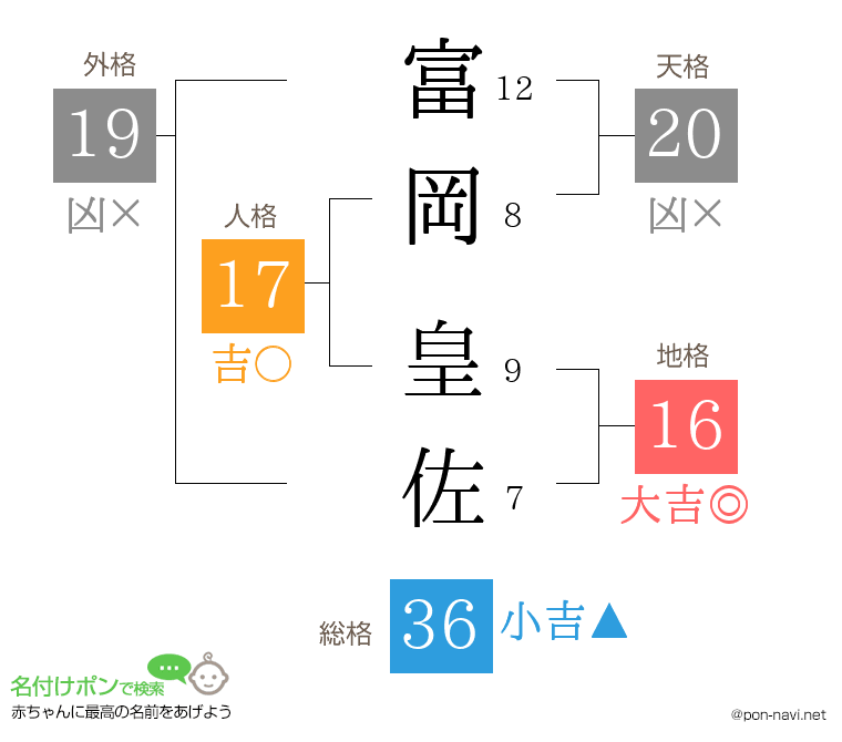 富岡 皇佐さんの姓名判断結果