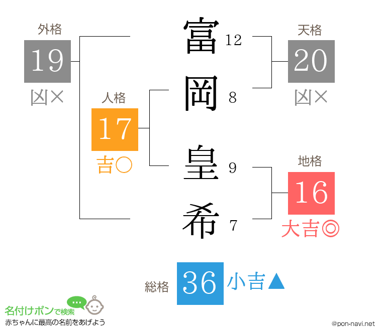 富岡 皇希さんの姓名判断結果