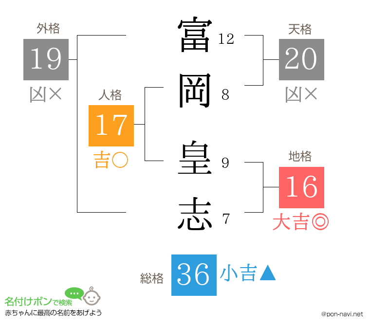 富岡 皇志さんの姓名判断結果
