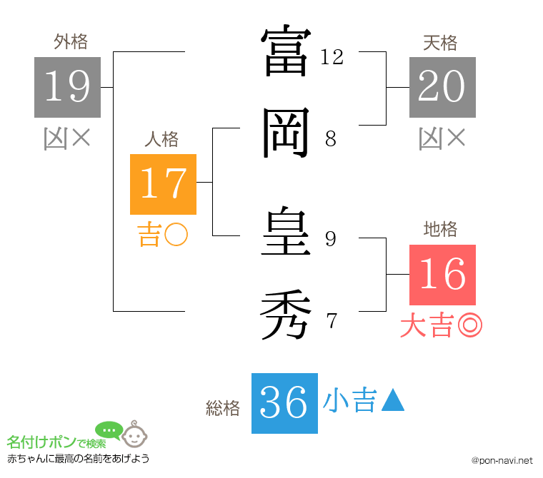 富岡 皇秀さんの姓名判断結果