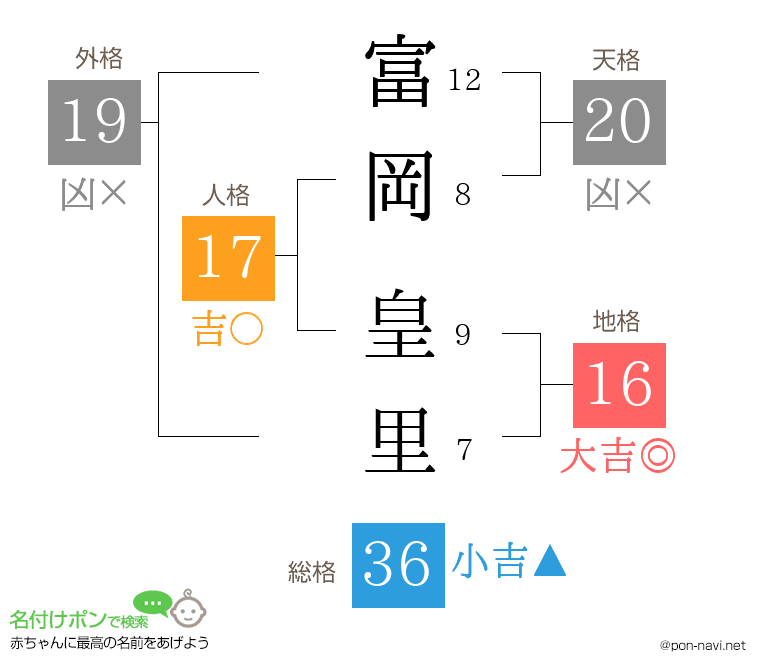 富岡 皇里さんの姓名判断結果