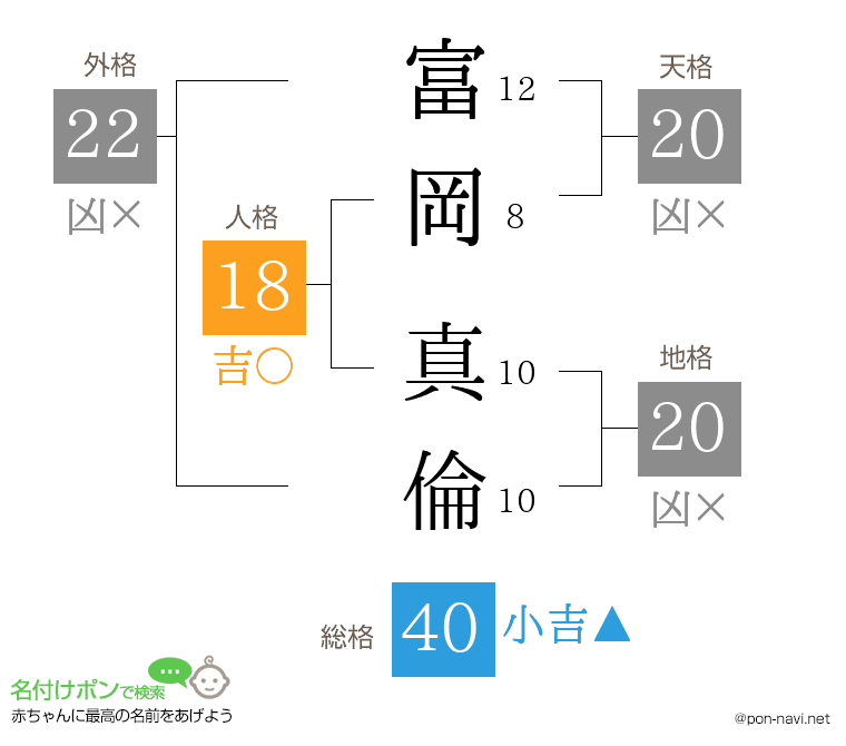 富岡 真倫さんの姓名判断結果