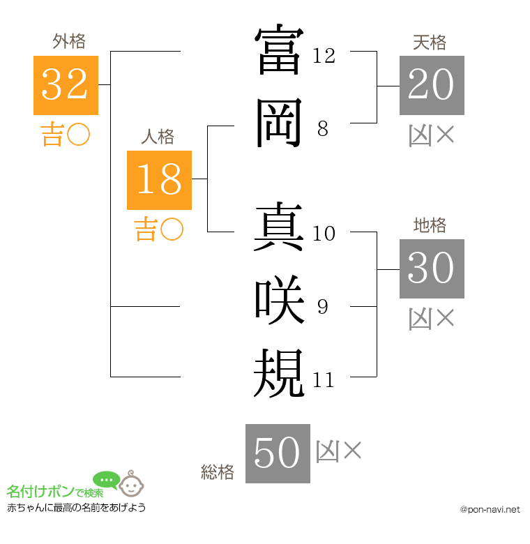 富岡 真咲規さんの姓名判断結果
