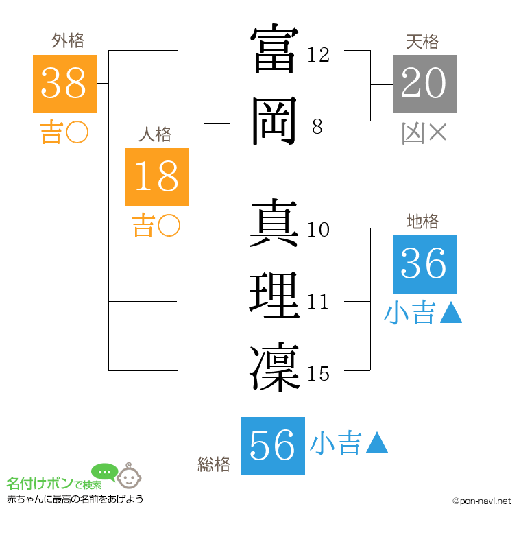 富岡 真理凜さんの姓名判断結果
