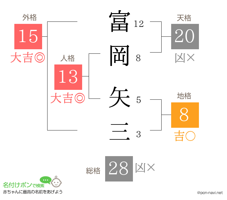 富岡 矢三さんの姓名判断結果