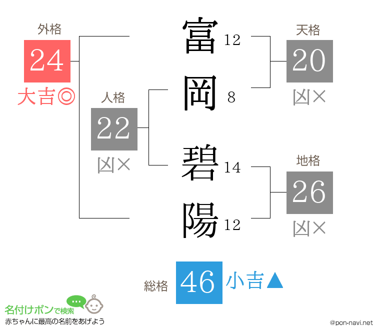 富岡 碧陽さんの姓名判断結果