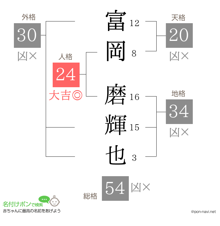 富岡 磨輝也さんの姓名判断結果