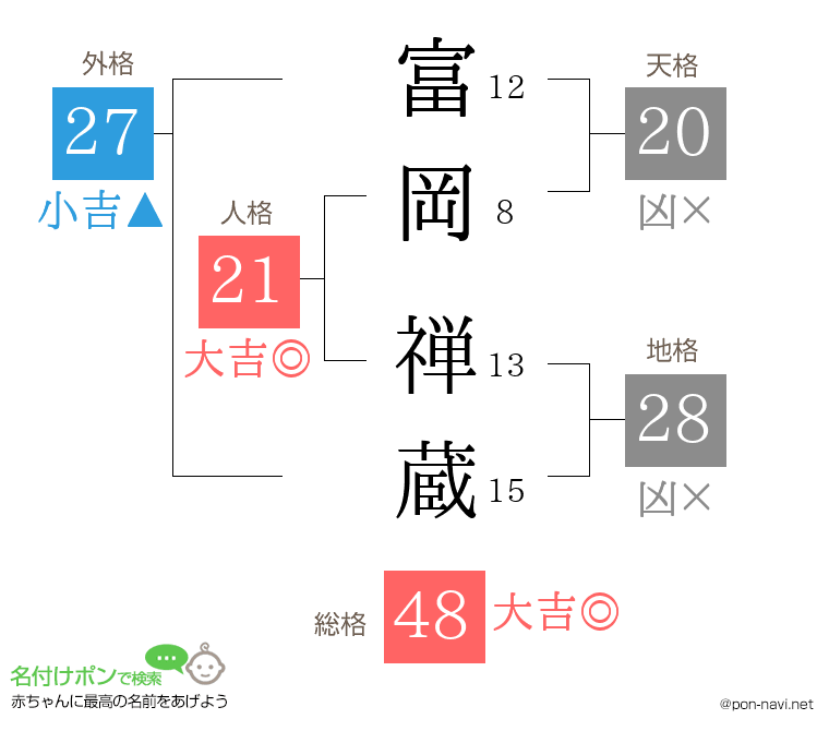 富岡 禅蔵さんの姓名判断結果