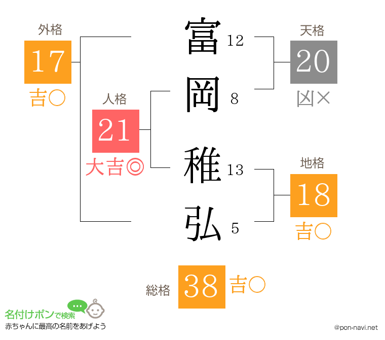富岡 稚弘さんの姓名判断結果