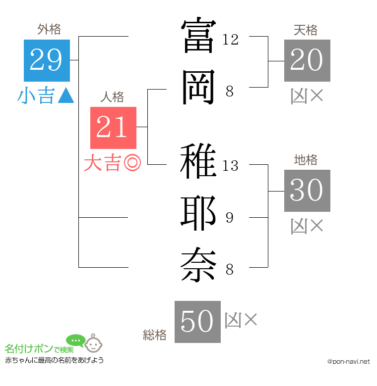 富岡 稚耶奈さんの姓名判断結果