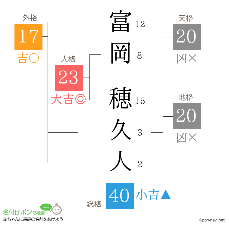 富岡 穂久人さんの姓名判断結果