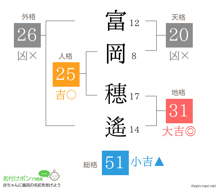 富岡 穗遙さんの姓名判断結果