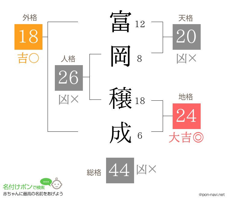 富岡 穣成さんの姓名判断結果