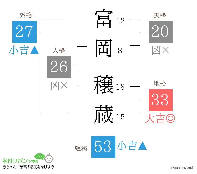 富岡 穣蔵さんの姓名判断結果
