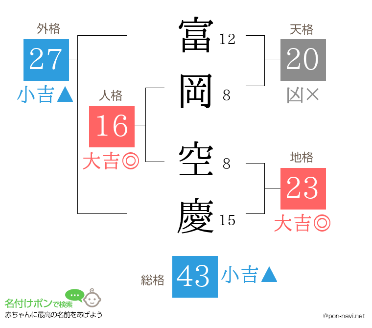 富岡 空慶さんの姓名判断結果