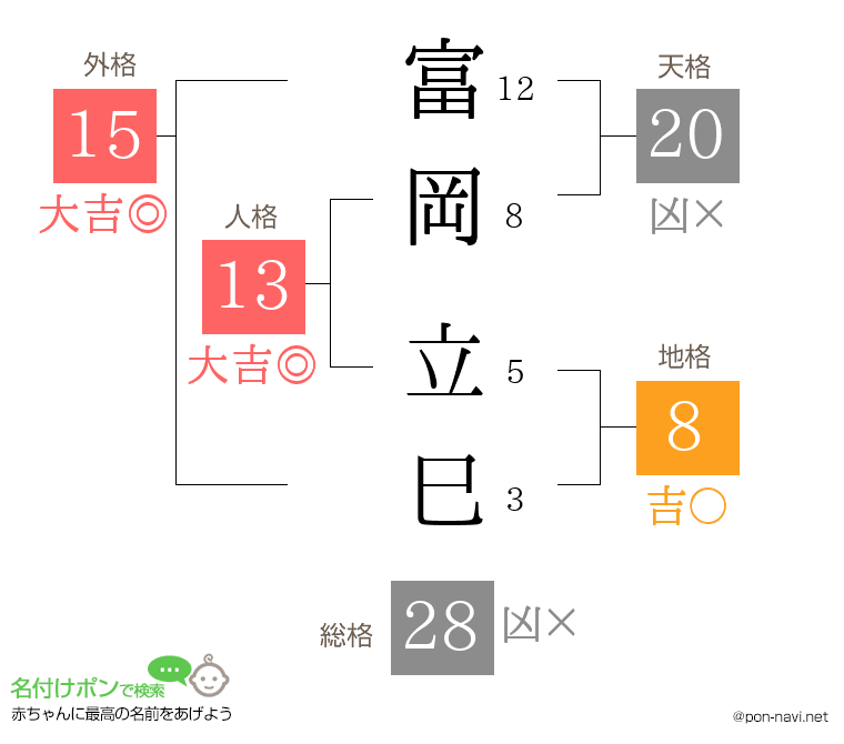 富岡 立巳さんの姓名判断結果