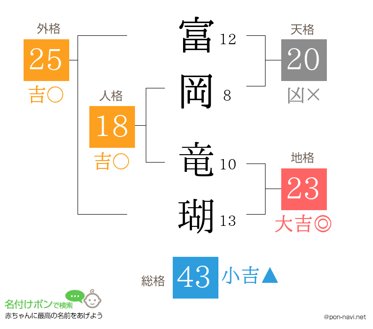 富岡 竜瑚さんの姓名判断結果