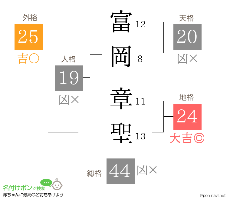 富岡 章聖さんの姓名判断結果
