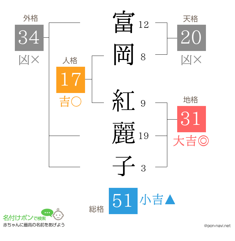 富岡 紅麗子さんの姓名判断結果