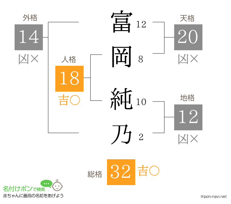 富岡 純乃さんの姓名判断結果