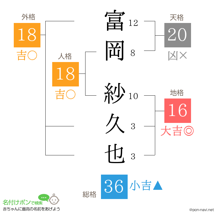 富岡 紗久也さんの姓名判断結果