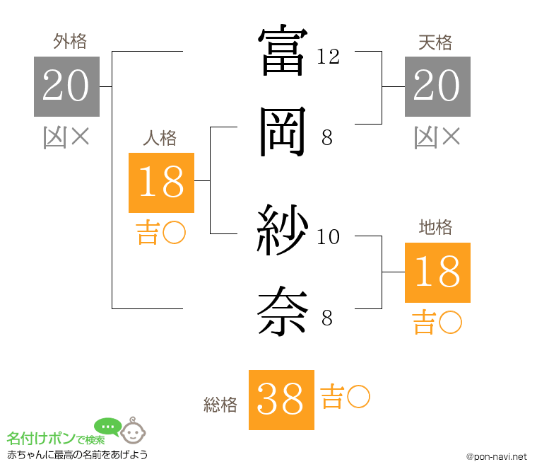 富岡 紗奈さんの姓名判断結果