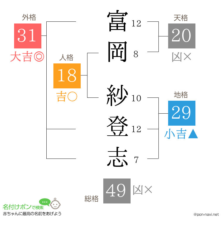 富岡 紗登志さんの姓名判断結果