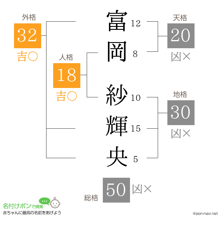 富岡 紗輝央さんの姓名判断結果