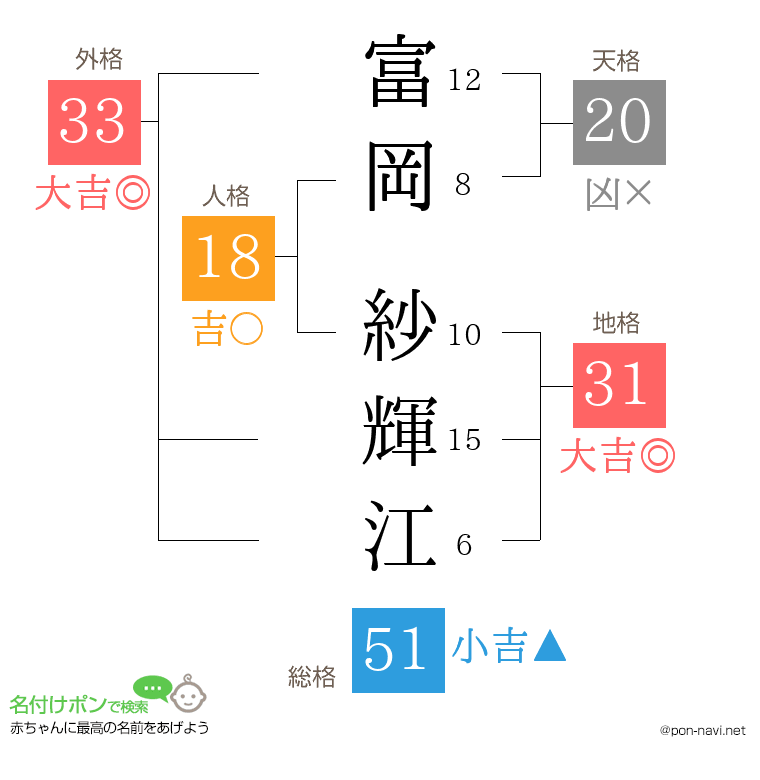 富岡 紗輝江さんの姓名判断結果