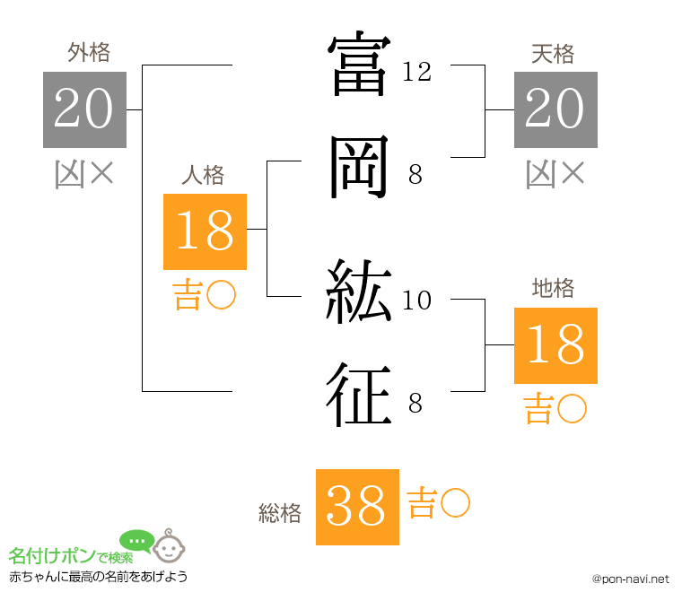 富岡 紘征さんの姓名判断結果