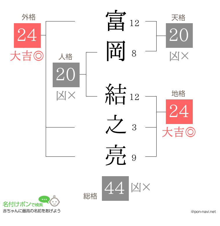 富岡 結之亮さんの姓名判断結果