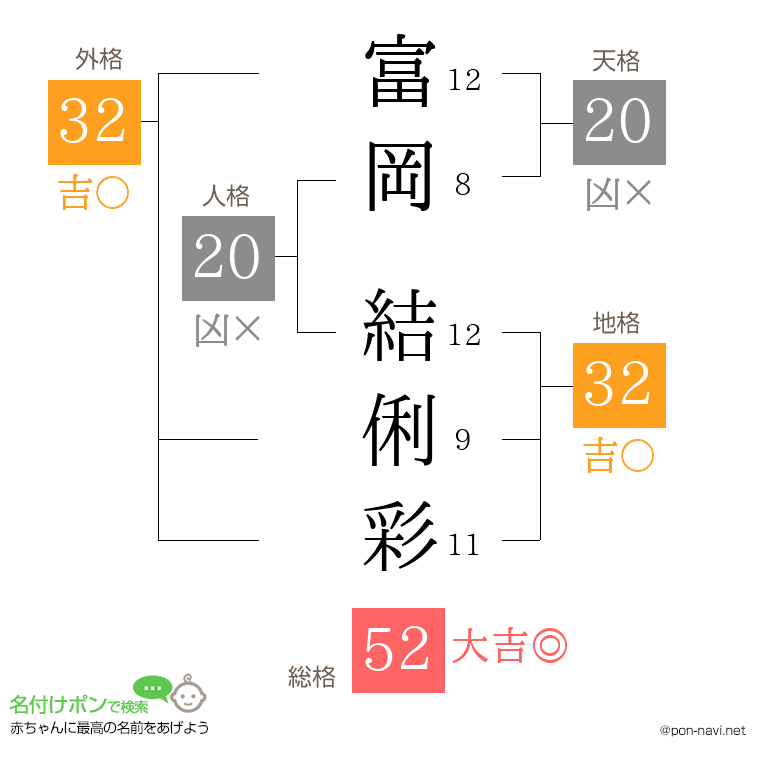 富岡 結俐彩さんの姓名判断結果