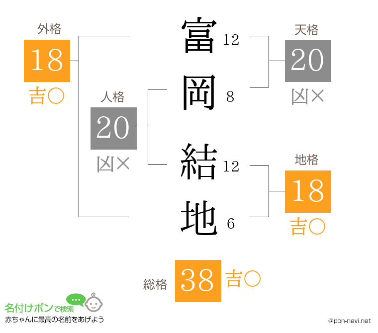 富岡 結地さんの姓名判断結果