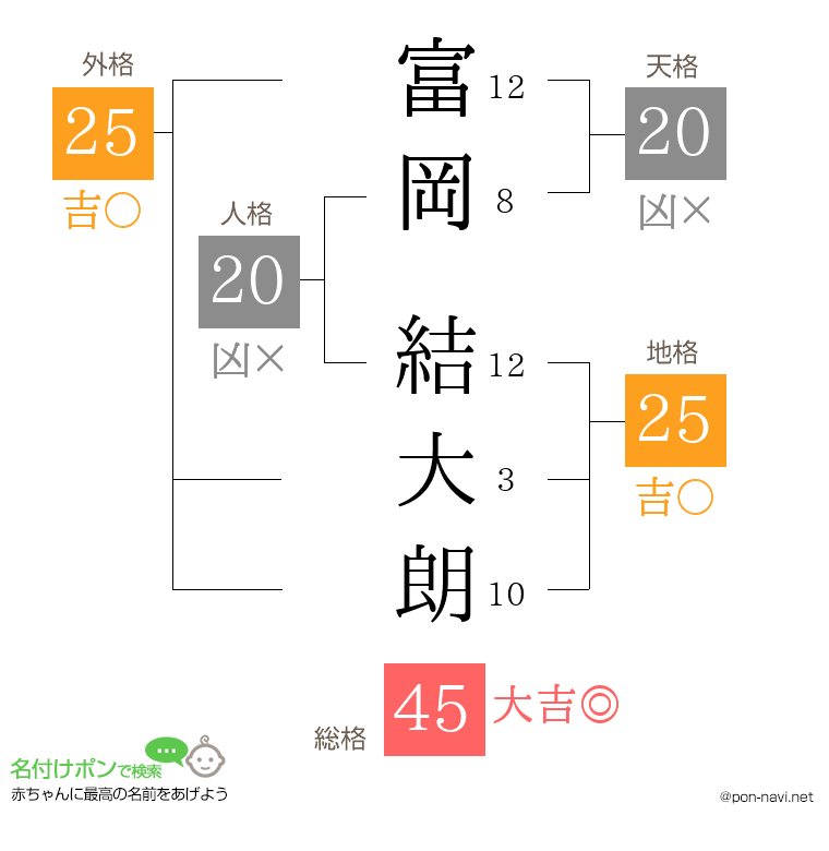 富岡 結大朗さんの姓名判断結果