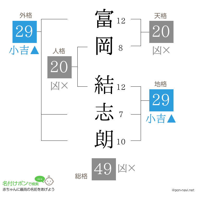富岡 結志朗さんの姓名判断結果