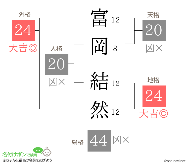 富岡 結然さんの姓名判断結果