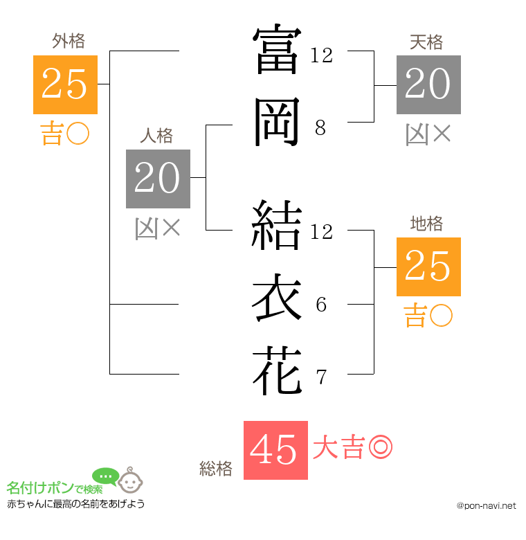 富岡 結衣花さんの姓名判断結果