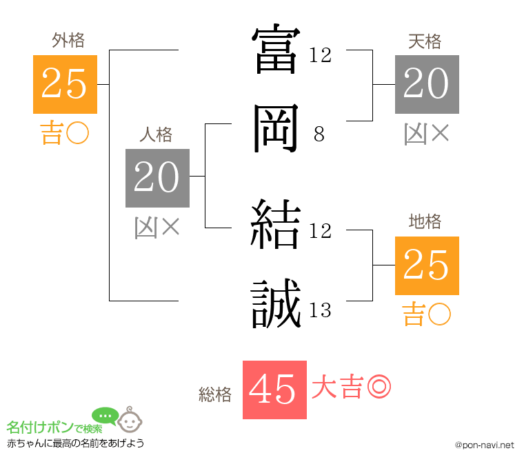 富岡 結誠さんの姓名判断結果