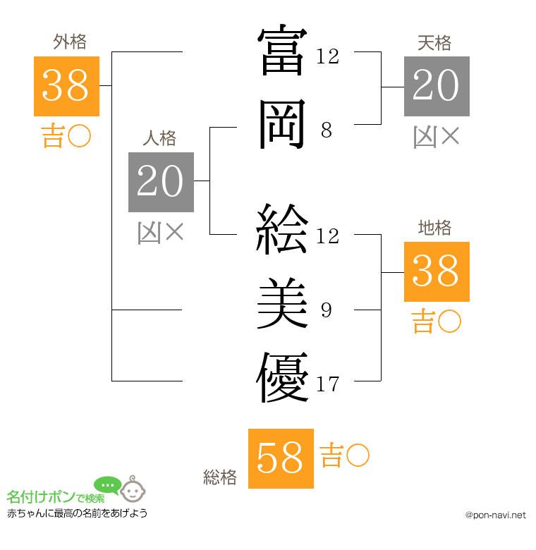 富岡 絵美優さんの姓名判断結果