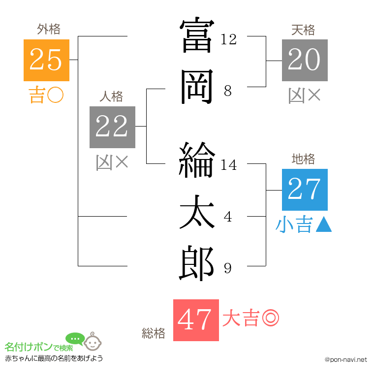 富岡 綸太郎さんの姓名判断結果