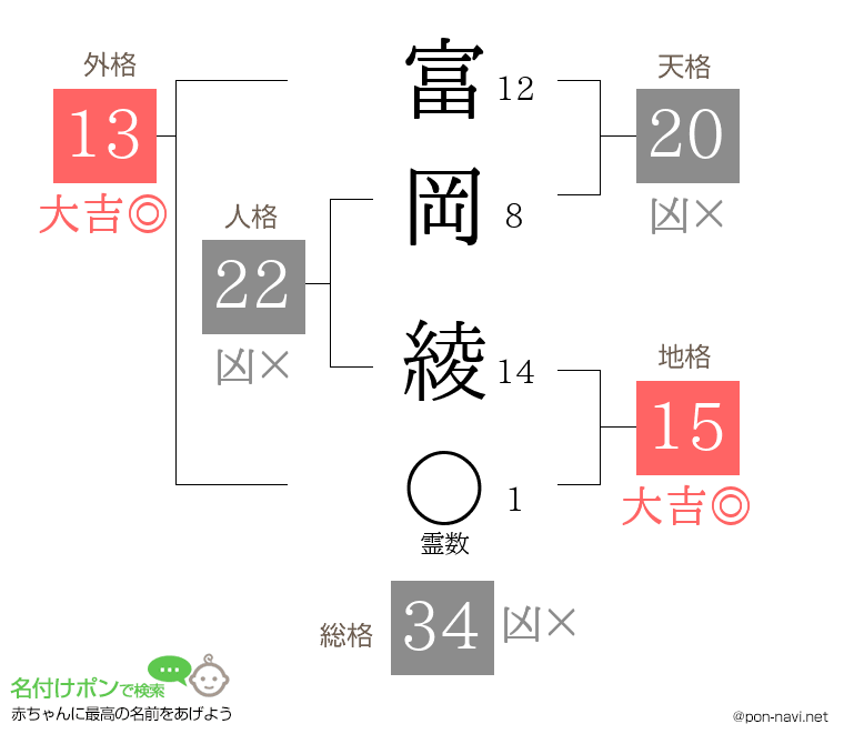 富岡 綾さんの姓名判断結果