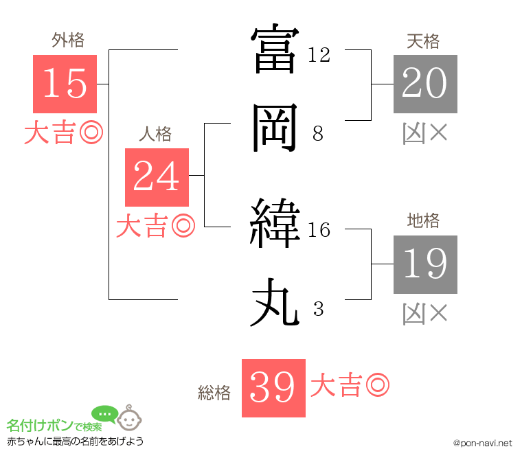 富岡 緯丸さんの姓名判断結果